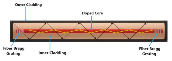 how a fiber laser works