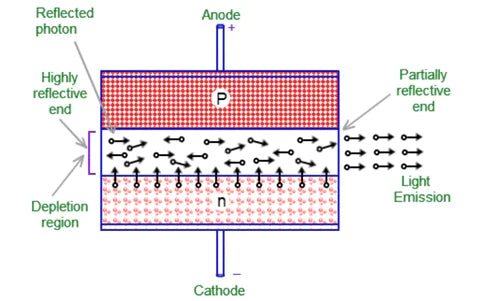 how diode laser works