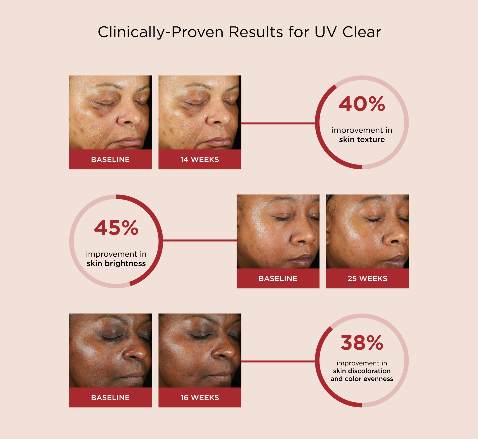 Clinically-Proven Results for UV Clear