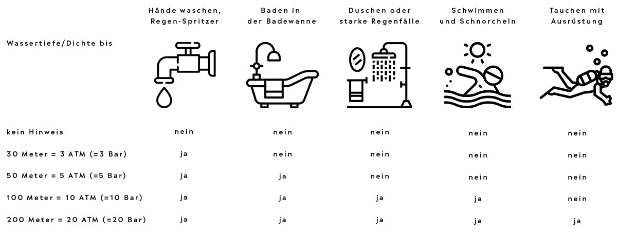 Wasserdichtigkeits-Tabelle