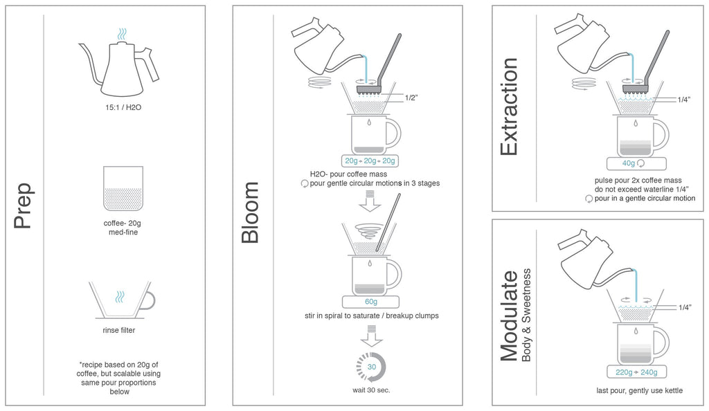 DRIP COFFEE BREWING TECHINIQUE : 3 STAGES ON BREWING - Millilitre