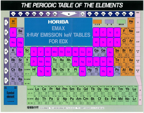 Photo of the periodic table of elements HORIBA