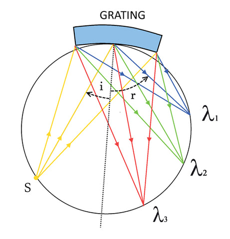 Typical Design Integration