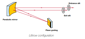 Littrow Configuration (Typical Design Integration)