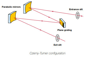 Czerny-Turner Configuration (Draw)