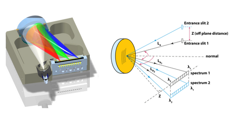 Typical Design Integration