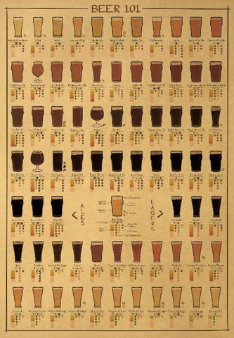 Poster pintes des variétés de bière