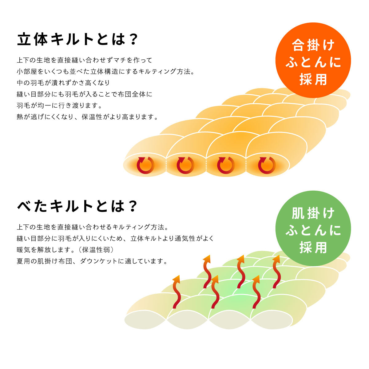 立体キルトとは？べたキルトとは？