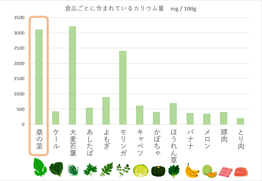食品ごとに含まれるカリウム量比較表
