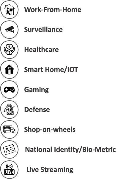 Image showing range of use cases and markets energy intelligence customization caters to. Work-from-home, Surveillance camera, Healthcare use cases, Smarthome and IOT for always connected needs and monitoring, Gaming consoles and laptops, specialized defence and low temperature applications, Shops-on-wheels that need continuous power for printing and e-invoicing, National Identity and bio metric systems that need power at remote locations, Live Streaming