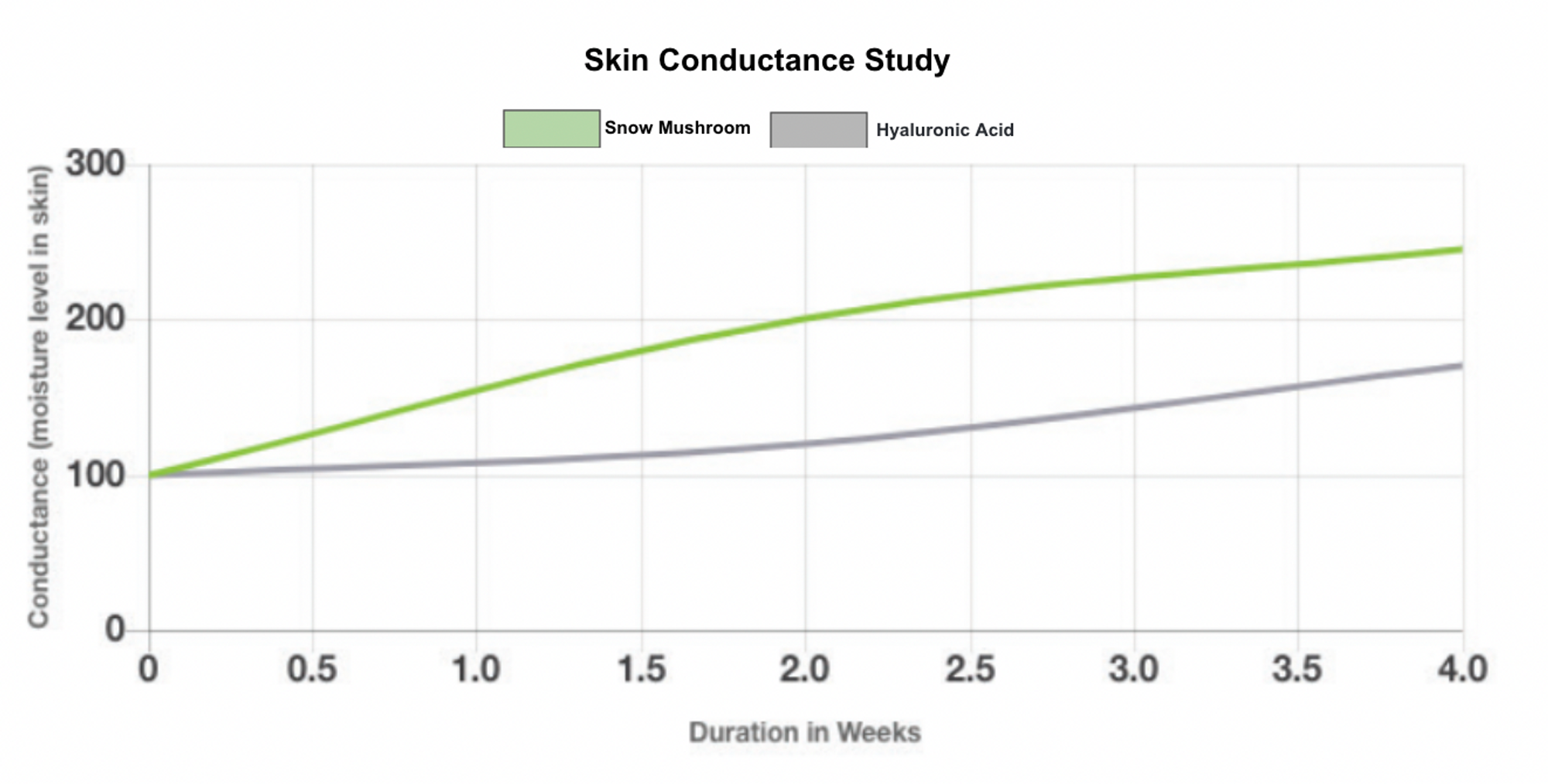 Line graph from clinical studies comparing conductance (moisture in skin) of snow mushroom vs hyaluronic acid. The data shows that snow mushroom is more effective at increasing the skin’s  ability to absorb and retain water over time.