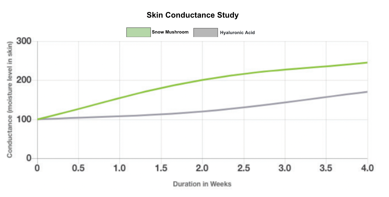 Line graph from clinical studies comparing conductance hydration level of skin with snow mushroom vs hyaluronic acid. The data shows that snow mushroom is more effective at increasing the skin’s hydration level over time.