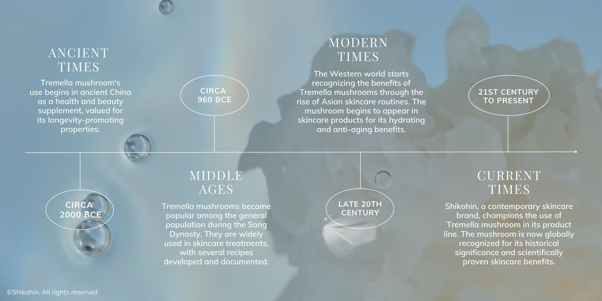 Timeline diagram illustrating the evolution of Tremella mushroom's use in skincare from its ancient roots in the Asia to modern-day innovations in 2023, highlighting key milestones such as its scientific exploration, popularity in Asia, and Western adoption.