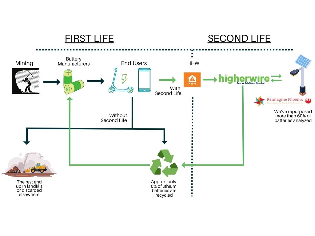 Higherwire second life lithium battery process