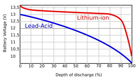 Lithium iron phosphate vs lead acid charge curve