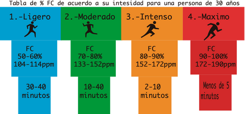 tabla de frecuencia cardiaca