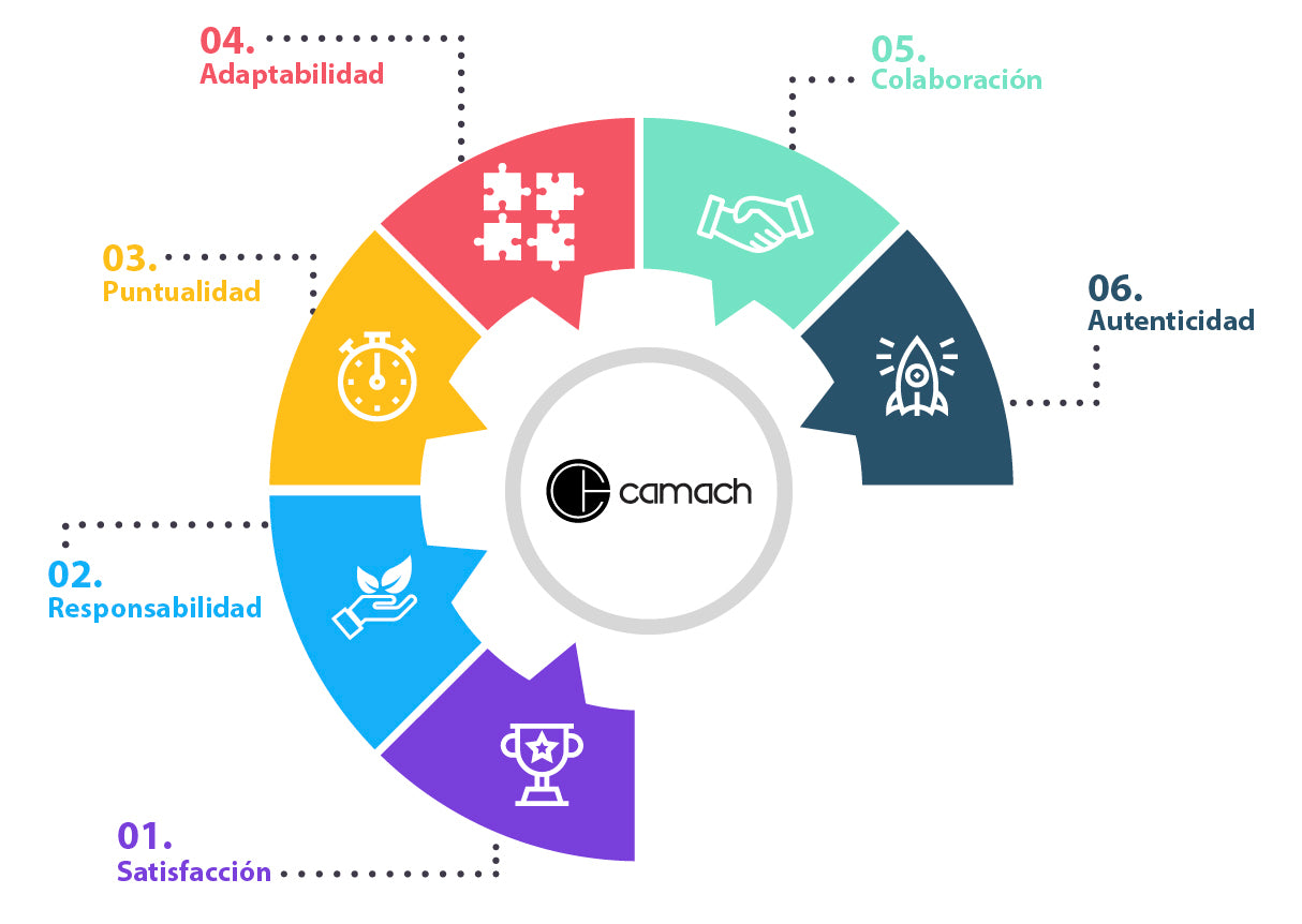 Misión, Visión y Valores – Camach