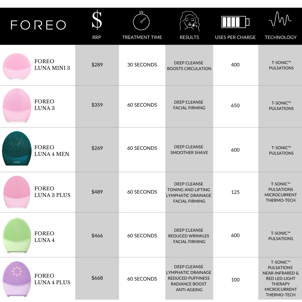 FOREO LUNA Compared