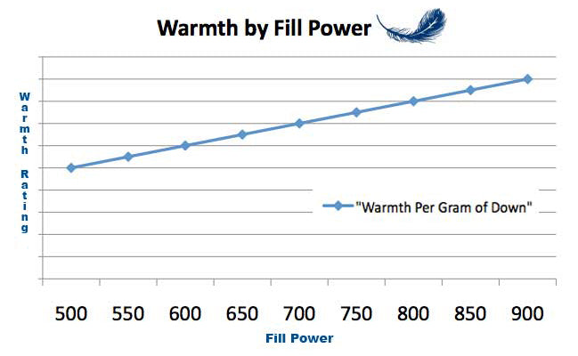 fill-power-warmth