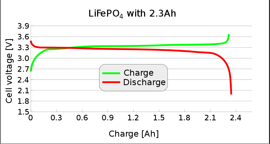 Lifepo4 batterie