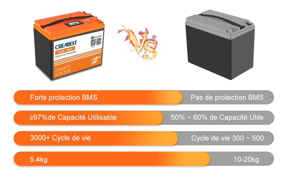 Batterie LifePo4 12v 40Ah Cycles profonds avec fer au lithium BMS pour  moteur de pêche à la traîne Panneaux solaires RV Appareils bateau Chariots  de golf marins avec chargeur : : Sports