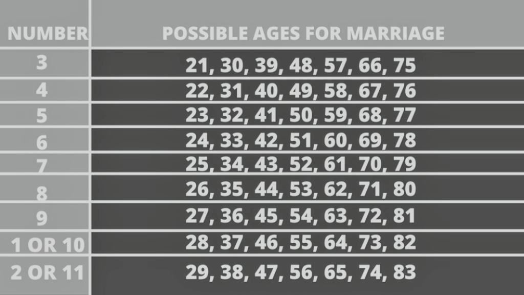 wedding date astrology calculator