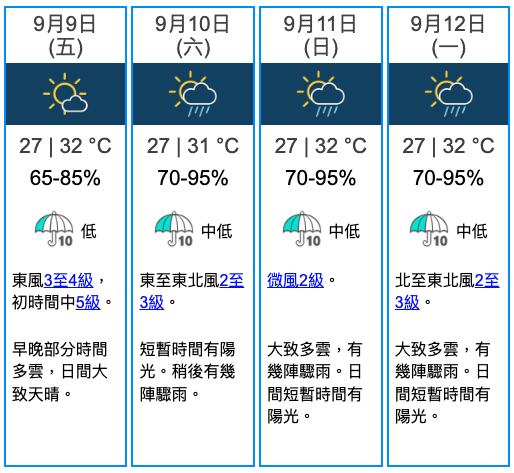 按天文台目前預測，週五天色最明朗，長假期或會有幾陣驟雨。