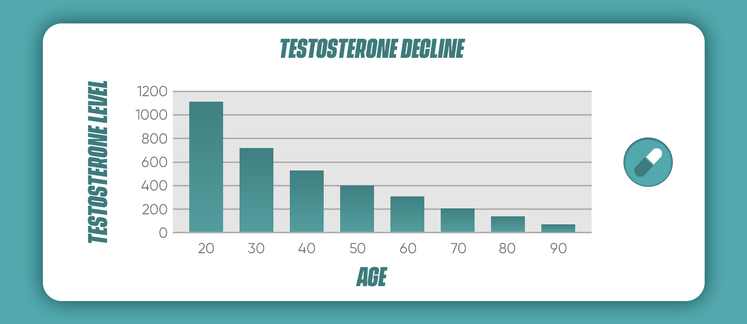 Testosterone Decline Chart