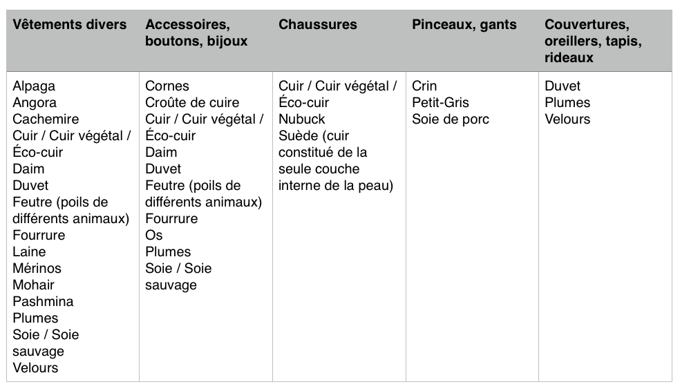 Blog Sélène Provence - consommer vegan tableau comparatif