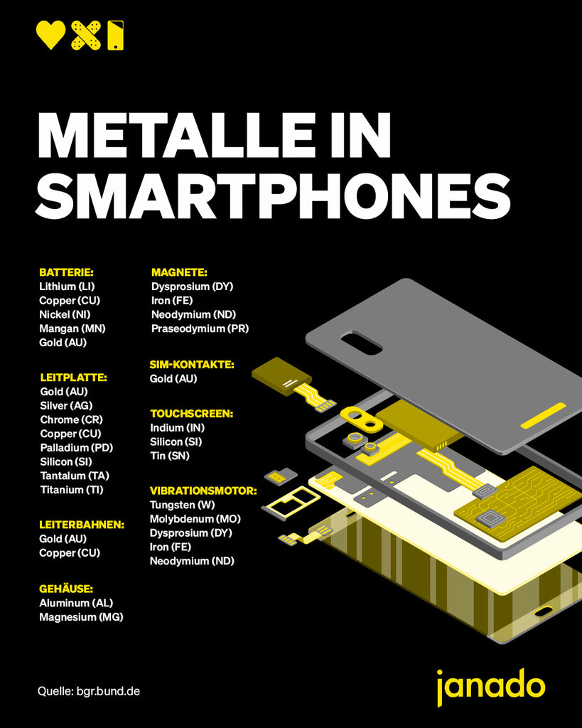 Seltene Metalle und seltene Erden in herkömmlichen Smartphones.