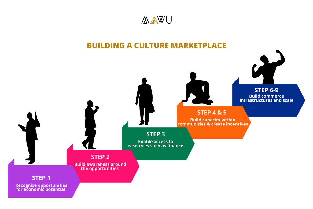 Building a culture marketplace - Mawu Africa 