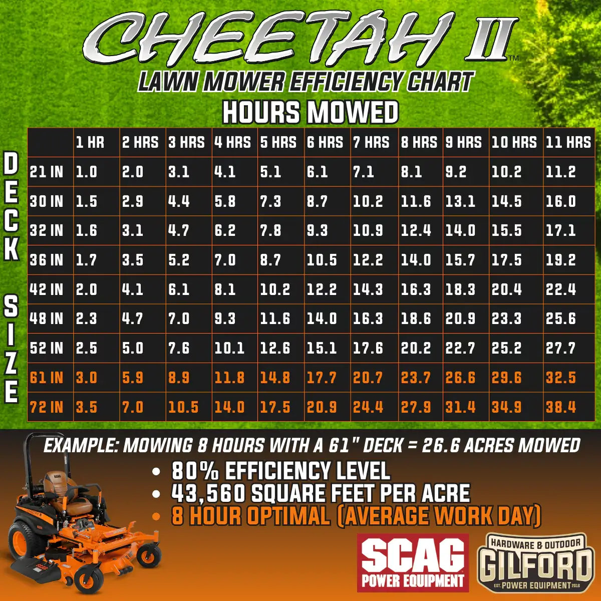 Scag Cheetah Efficiency Chart