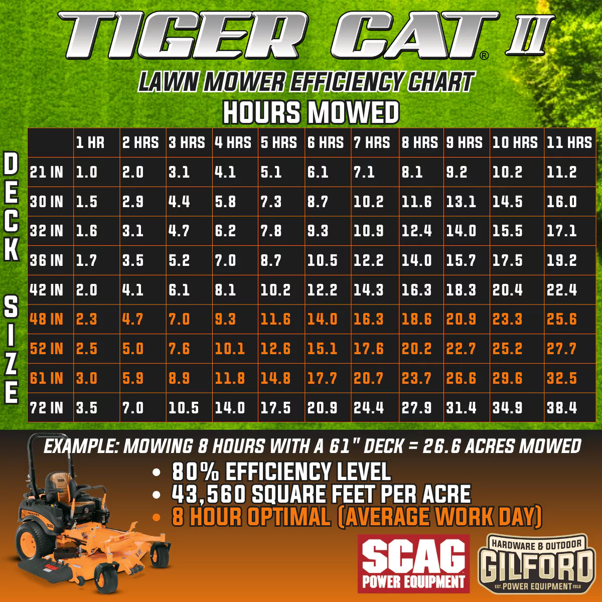2024 Scag Tiger Cat II Lawn Mower Efficiency Chart