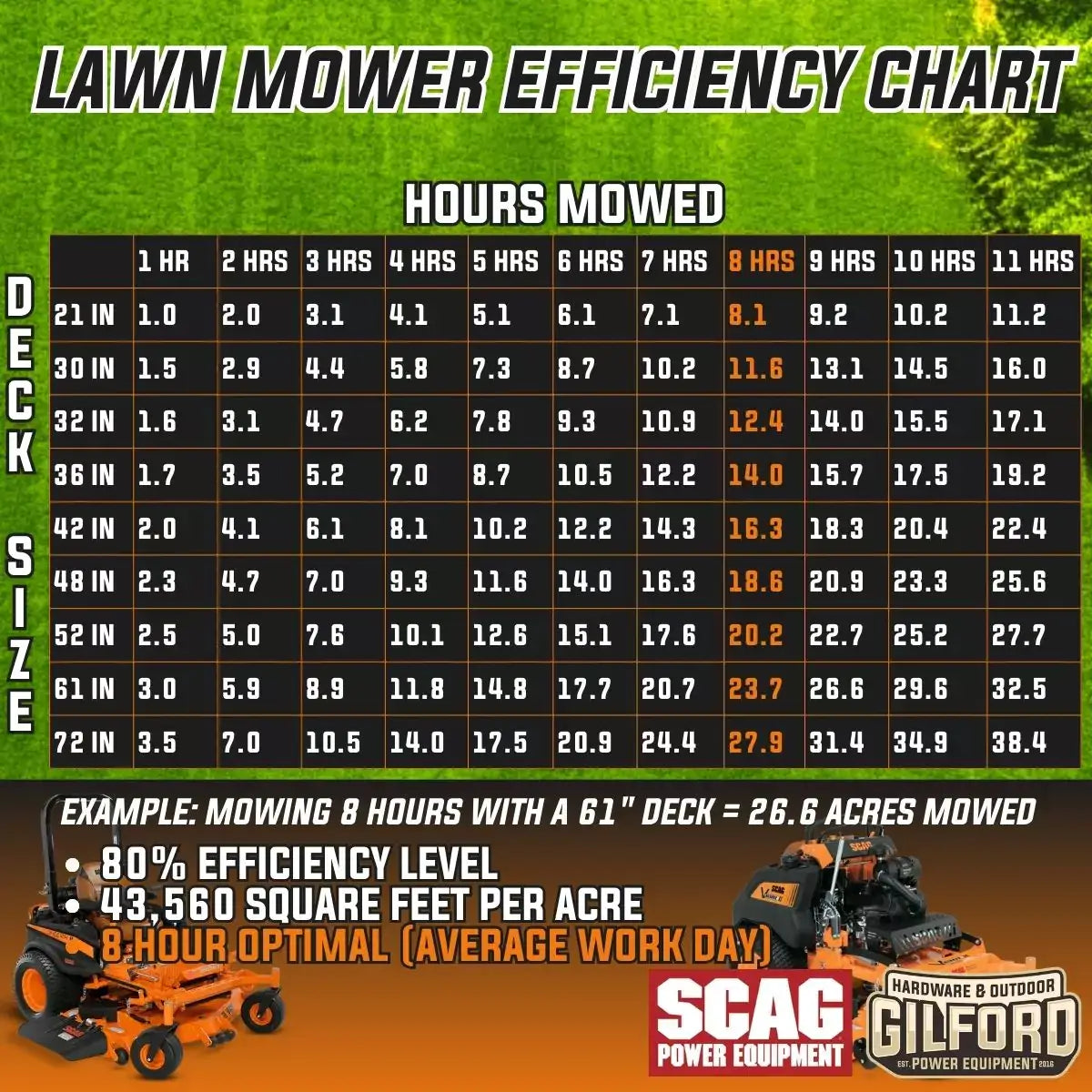 LAWN MOWER EFFICIENCY CHART | Gilford Hardware