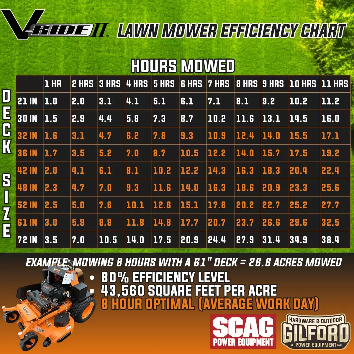 Scag V Ride II Mowing Deck Size Chart | Gilford Hardware