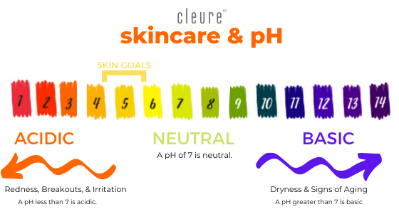 Skin pH: On a scale of 1 to 14 is your skin acidic, alkaline or neutral?  Tips to maintain a healthy balance