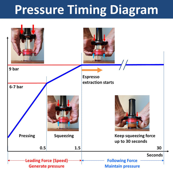 Cafflano Pressure Timing Diagram | Constant 9 Bar+ Pressure