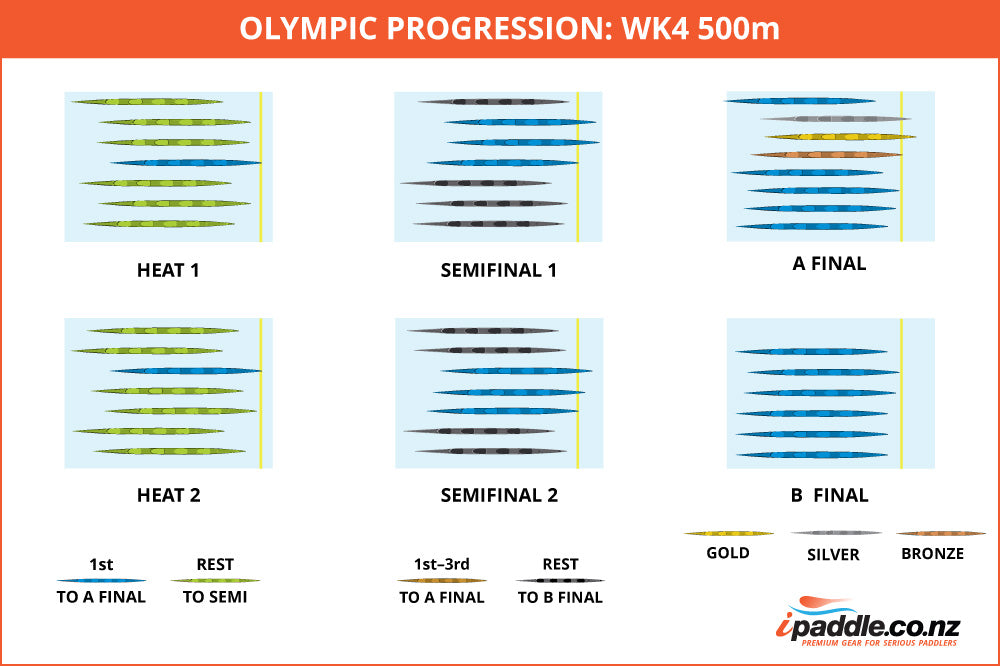 WK4 500m race progression chart