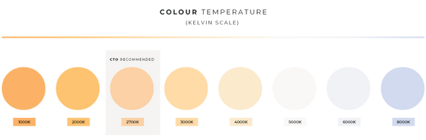 Colour temperature diagram