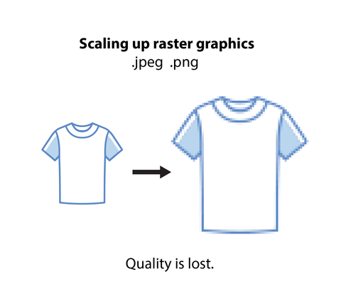 An image example of how raster graphics loose quality when resizing. The lines are pixelated.