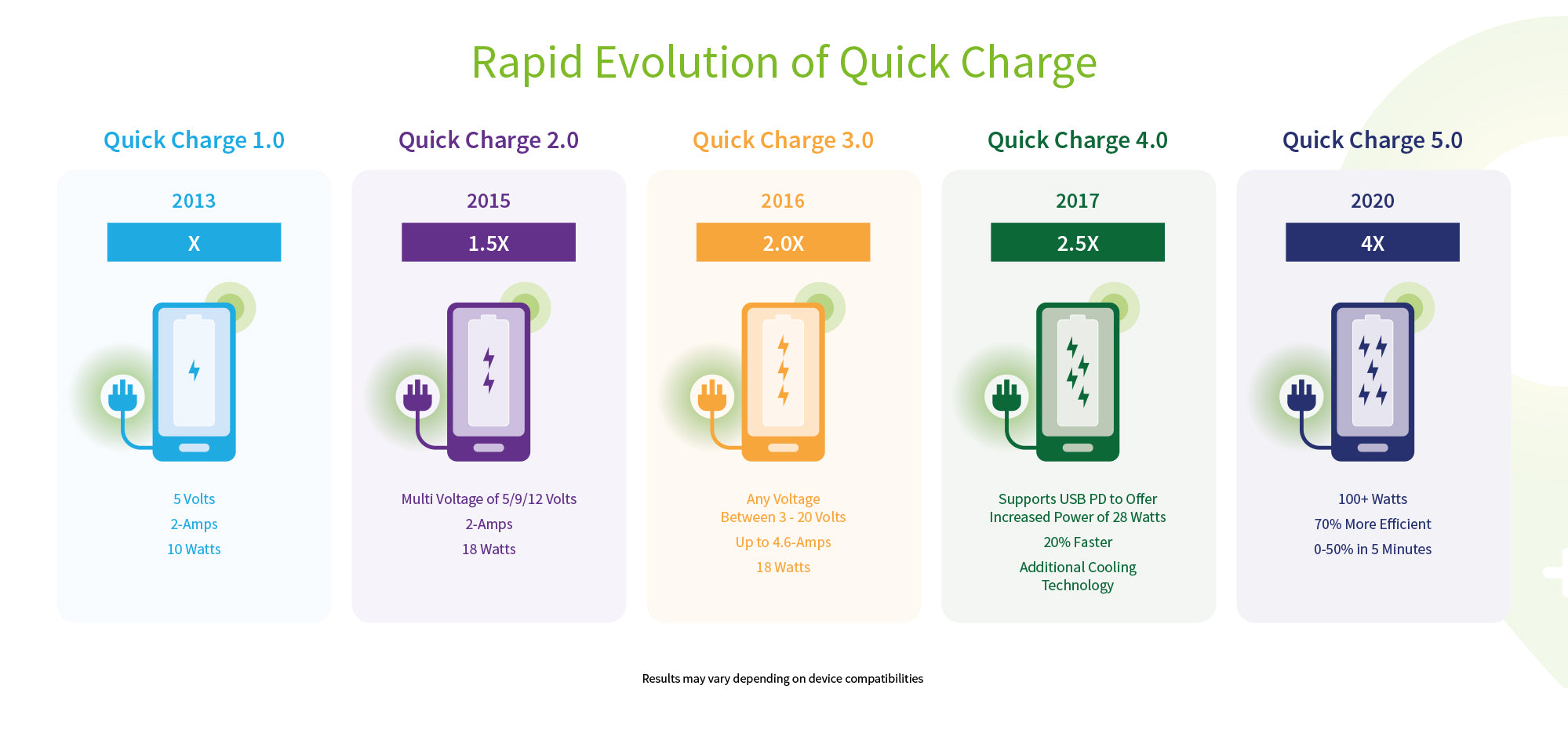 QC Generations, Supercharging, wireless charging