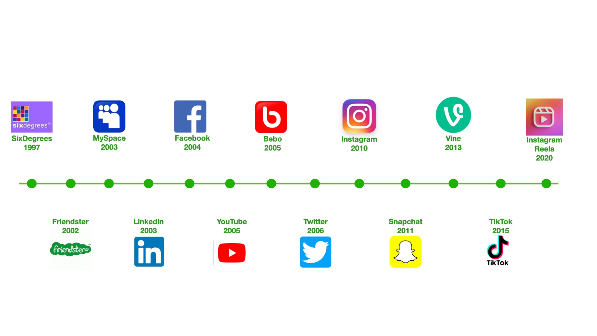 Social Media Timeline, Facebook, Instagram, Snapchat, YouTube, TikTok