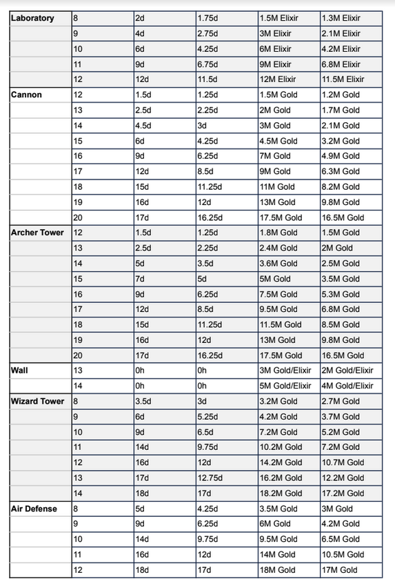 Clash of Clans Cost Reductions with new upgrade