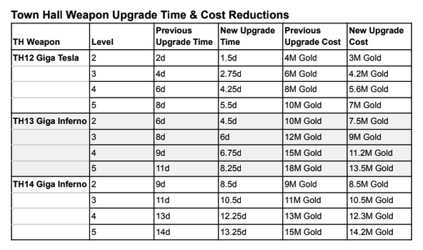 Clash of Clans Cost Reductions with new upgrade
