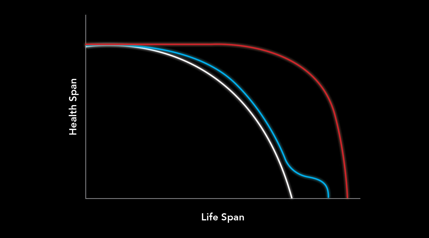 Understanding Longevity, Healthspan vs Life Span, Graph 1