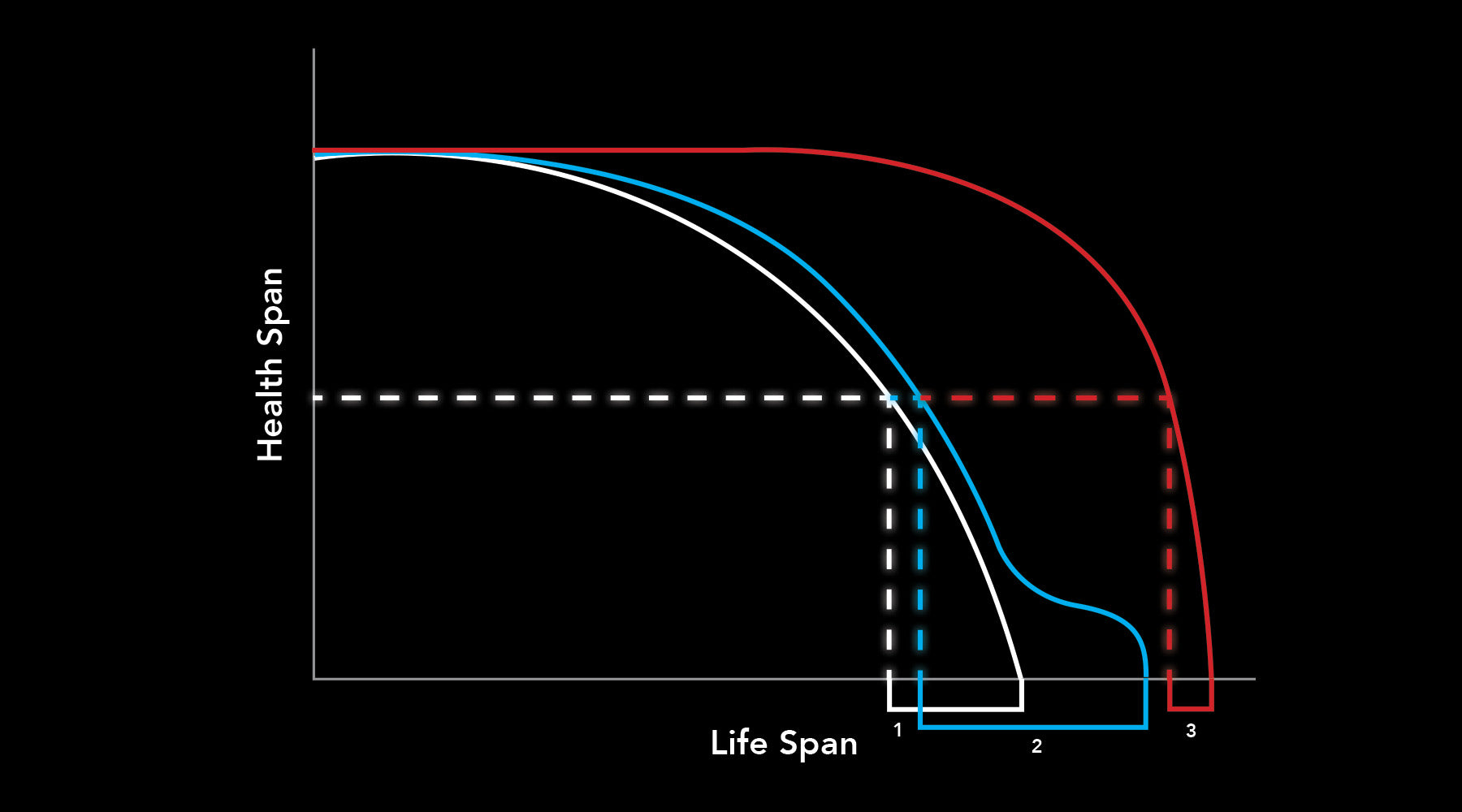 Understanding Longevity, Healthspan vs Life Span, Graph 2