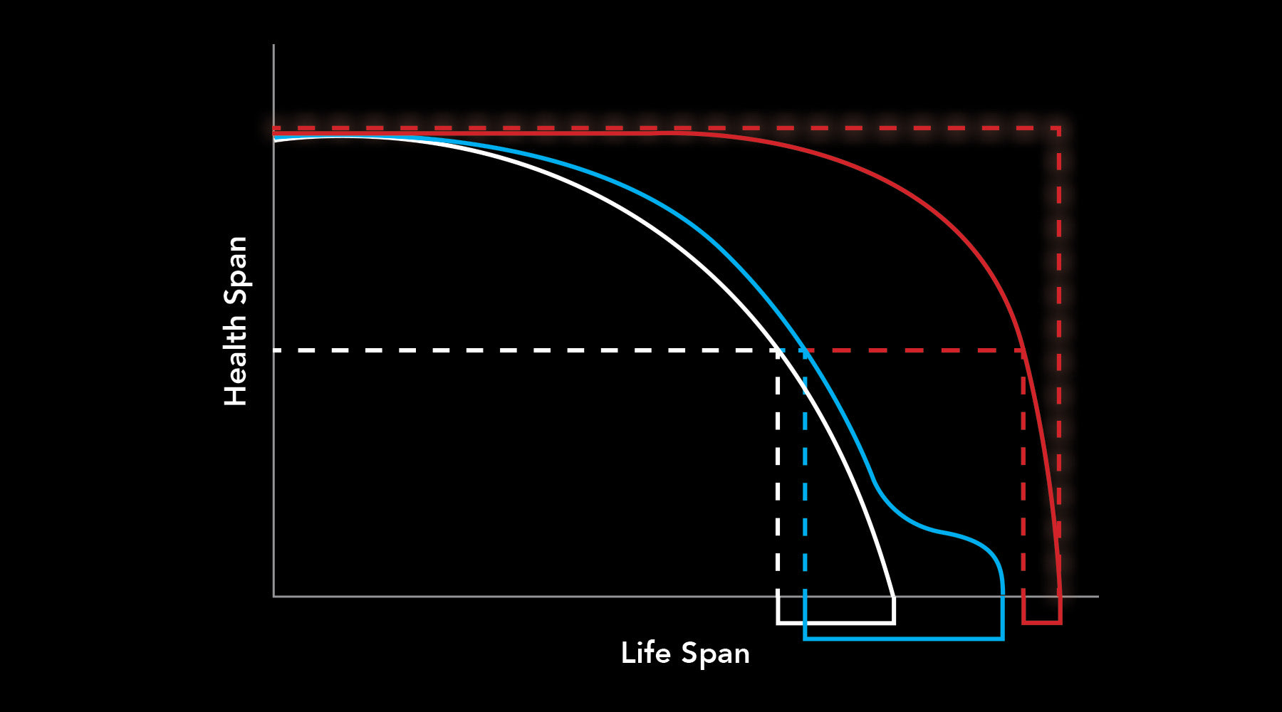 Understanding Longevity, Healthspan vs Life Span, Graph 3