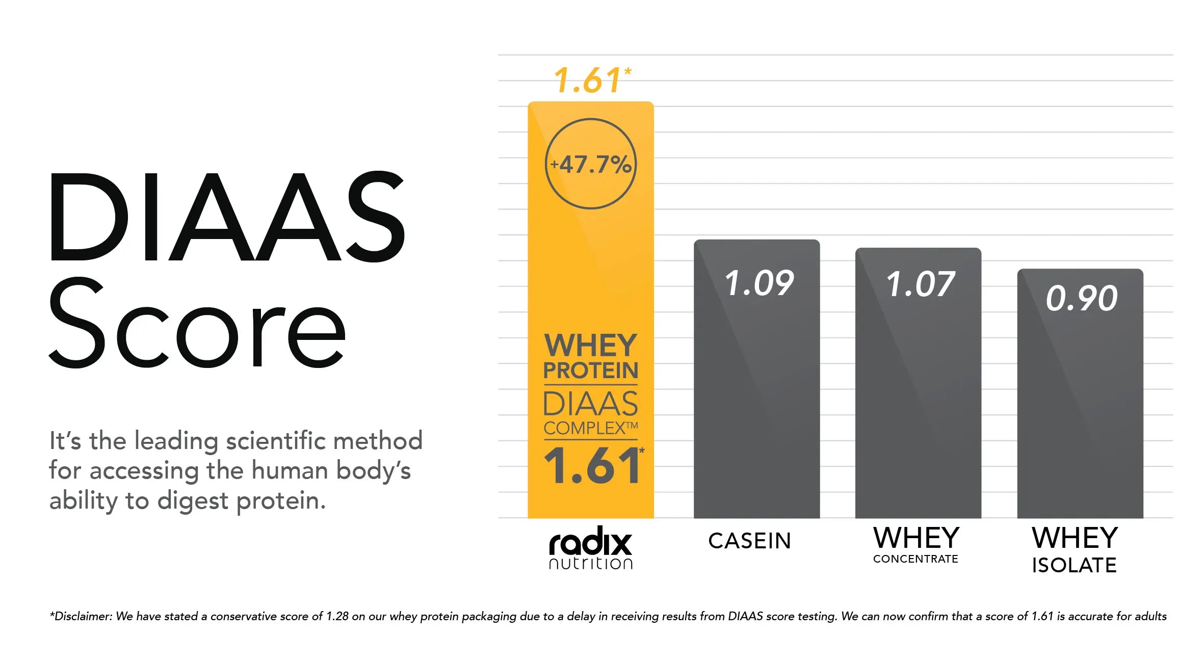 Radix Nutrition Whey Protein DIAAS Complex™ 1.61 DIAAS Score