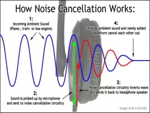 Infographic on how noise cancelling headphones work