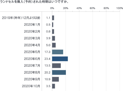 ランドセルを購入（予約）された時期はいつですか。